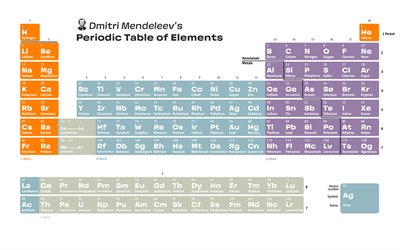periodic table, 4k, white backgrounds, periodic table of the chemical elements, Mendeleevs periodic table, minimalism, chemical elements