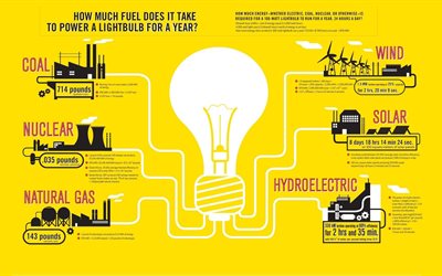 पौधों, तेल, ऊर्जा, infographics, कारखाने