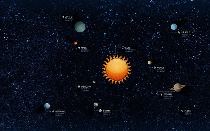 النظام الشمسي, الكواكب, الشمس, الأرض, المريخ, كوكب المشتري, فينوس, أورانوس, زحل, بلوتو