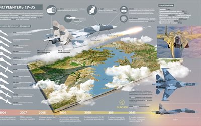 la infografía, el su-35, las especificaciones de la caza
